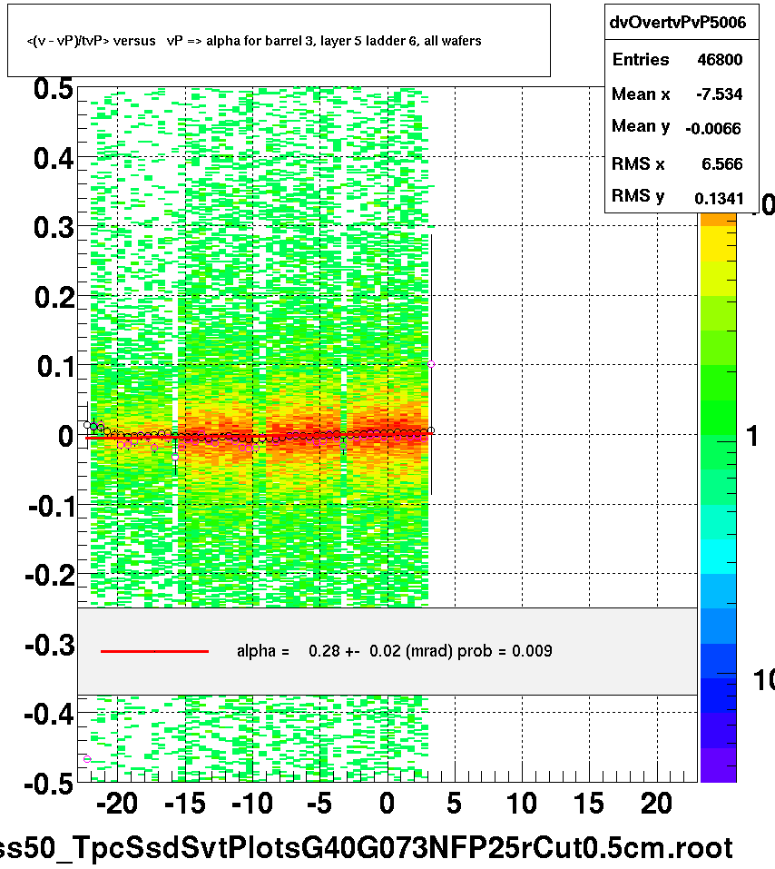 <(v - vP)/tvP> versus   vP => alpha for barrel 3, layer 5 ladder 6, all wafers