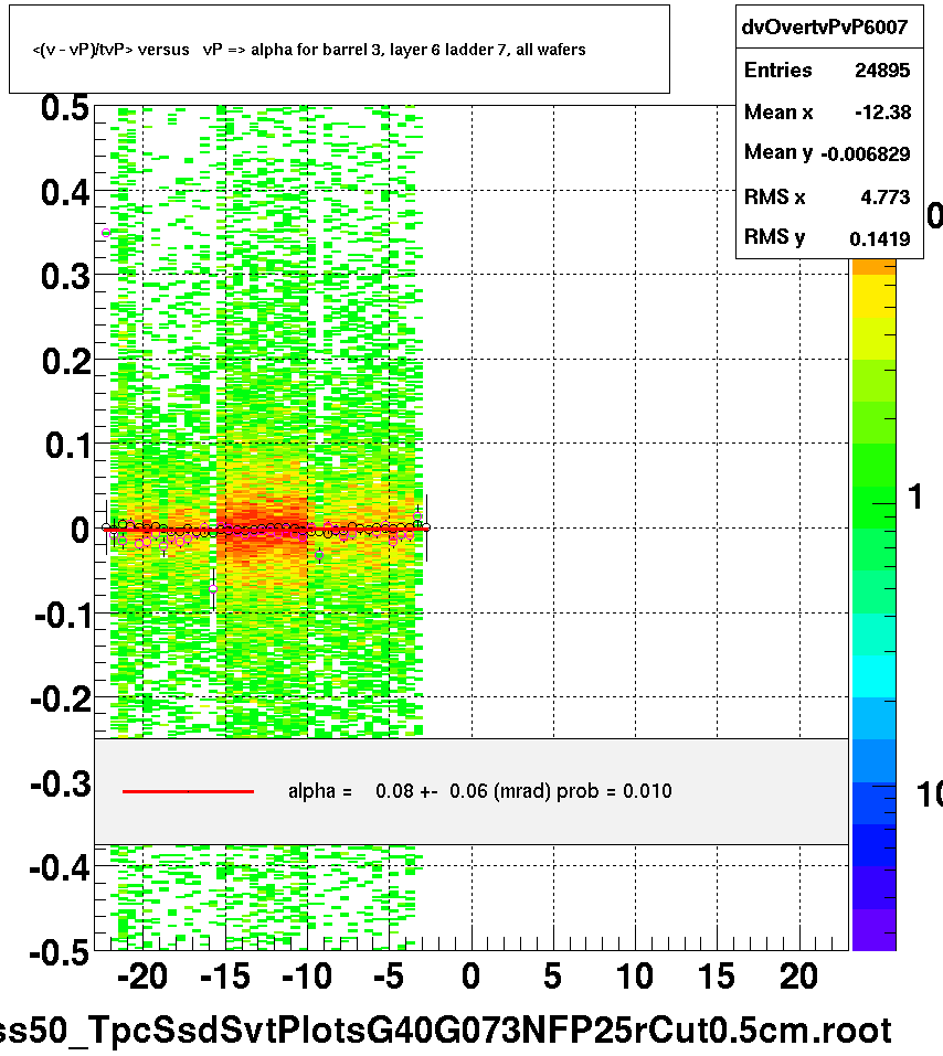 <(v - vP)/tvP> versus   vP => alpha for barrel 3, layer 6 ladder 7, all wafers