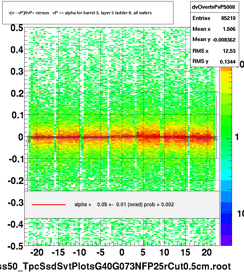 <(v - vP)/tvP> versus   vP => alpha for barrel 3, layer 5 ladder 8, all wafers