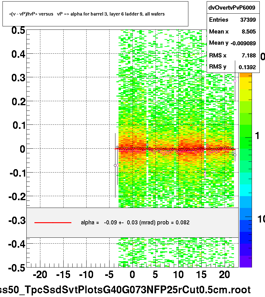 <(v - vP)/tvP> versus   vP => alpha for barrel 3, layer 6 ladder 9, all wafers