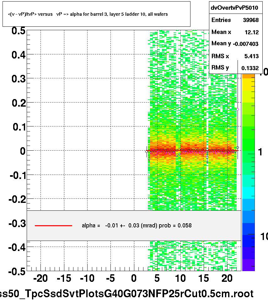 <(v - vP)/tvP> versus   vP => alpha for barrel 3, layer 5 ladder 10, all wafers