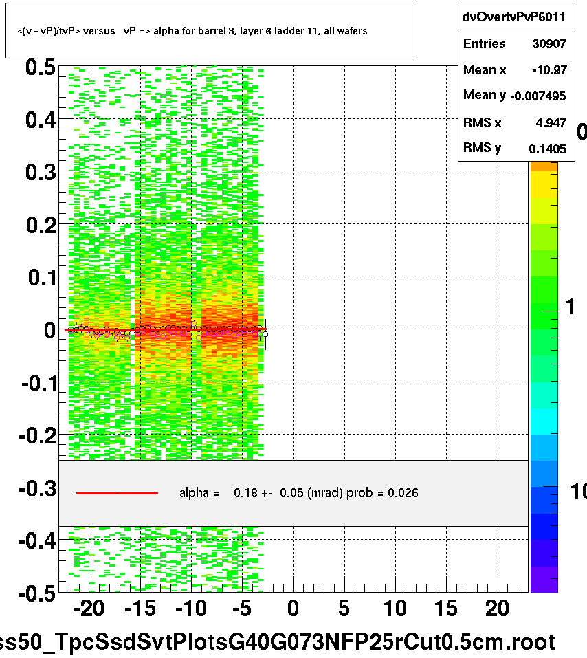 <(v - vP)/tvP> versus   vP => alpha for barrel 3, layer 6 ladder 11, all wafers