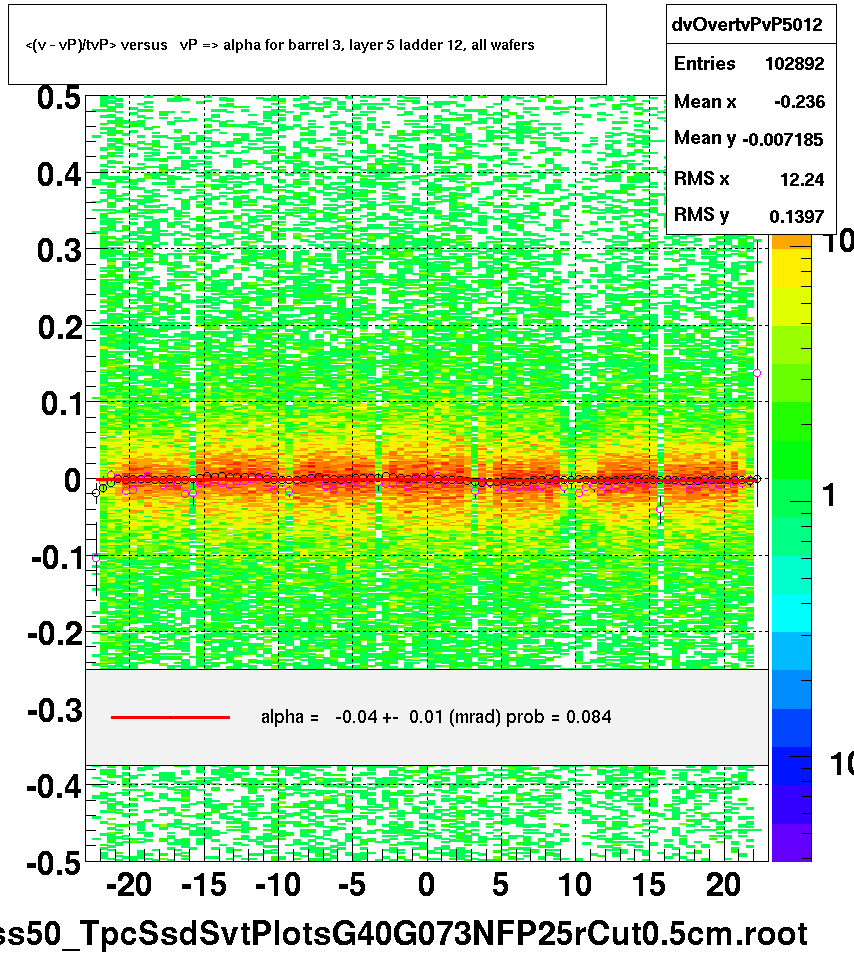 <(v - vP)/tvP> versus   vP => alpha for barrel 3, layer 5 ladder 12, all wafers