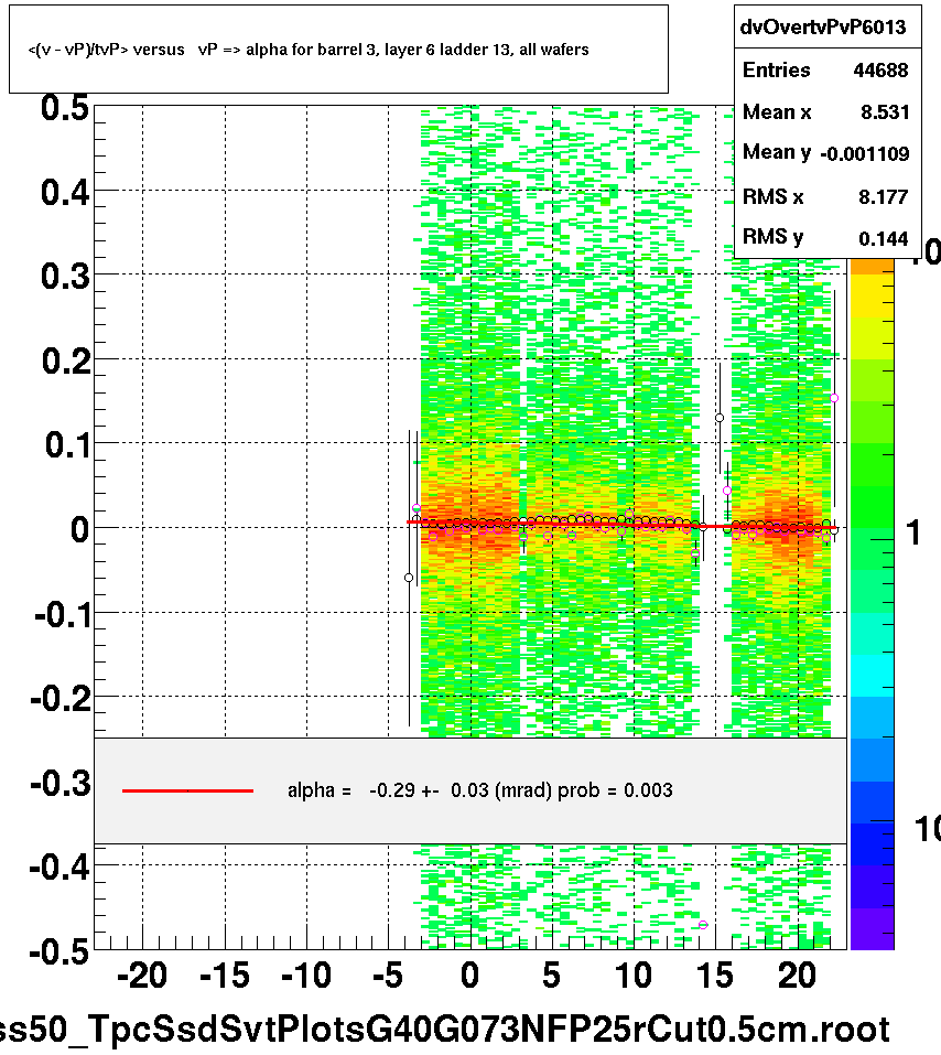 <(v - vP)/tvP> versus   vP => alpha for barrel 3, layer 6 ladder 13, all wafers