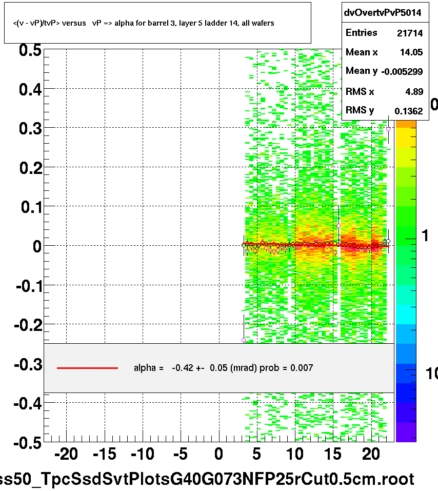 <(v - vP)/tvP> versus   vP => alpha for barrel 3, layer 5 ladder 14, all wafers