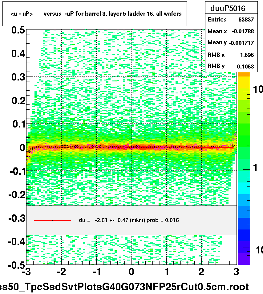 <u - uP>       versus  -uP for barrel 3, layer 5 ladder 16, all wafers