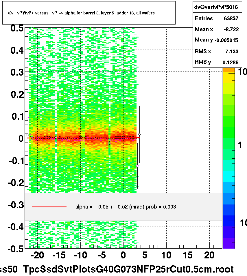 <(v - vP)/tvP> versus   vP => alpha for barrel 3, layer 5 ladder 16, all wafers