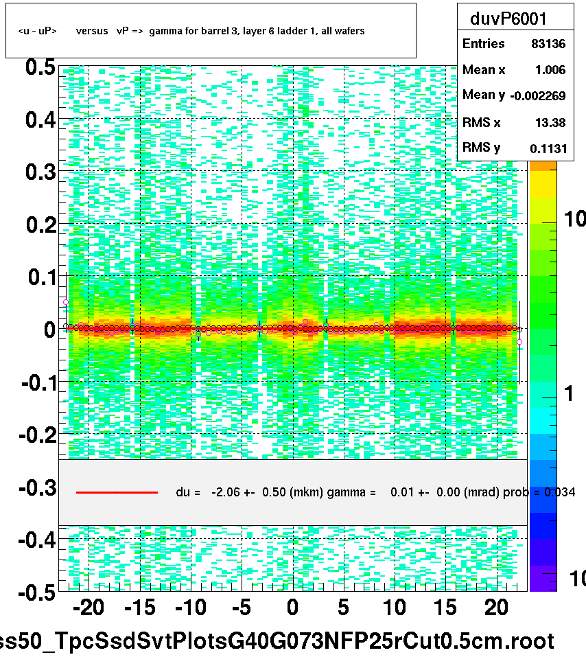 <u - uP>       versus   vP =>  gamma for barrel 3, layer 6 ladder 1, all wafers
