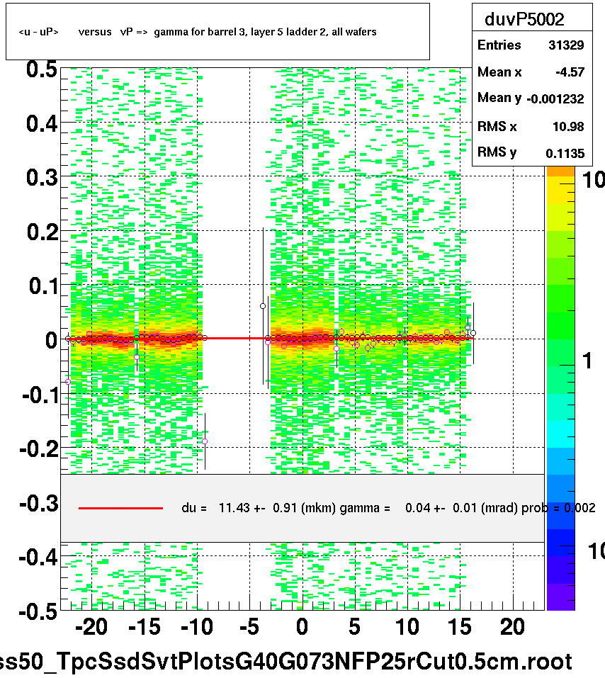 <u - uP>       versus   vP =>  gamma for barrel 3, layer 5 ladder 2, all wafers