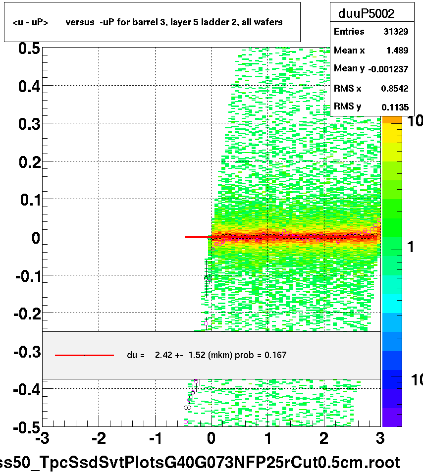 <u - uP>       versus  -uP for barrel 3, layer 5 ladder 2, all wafers