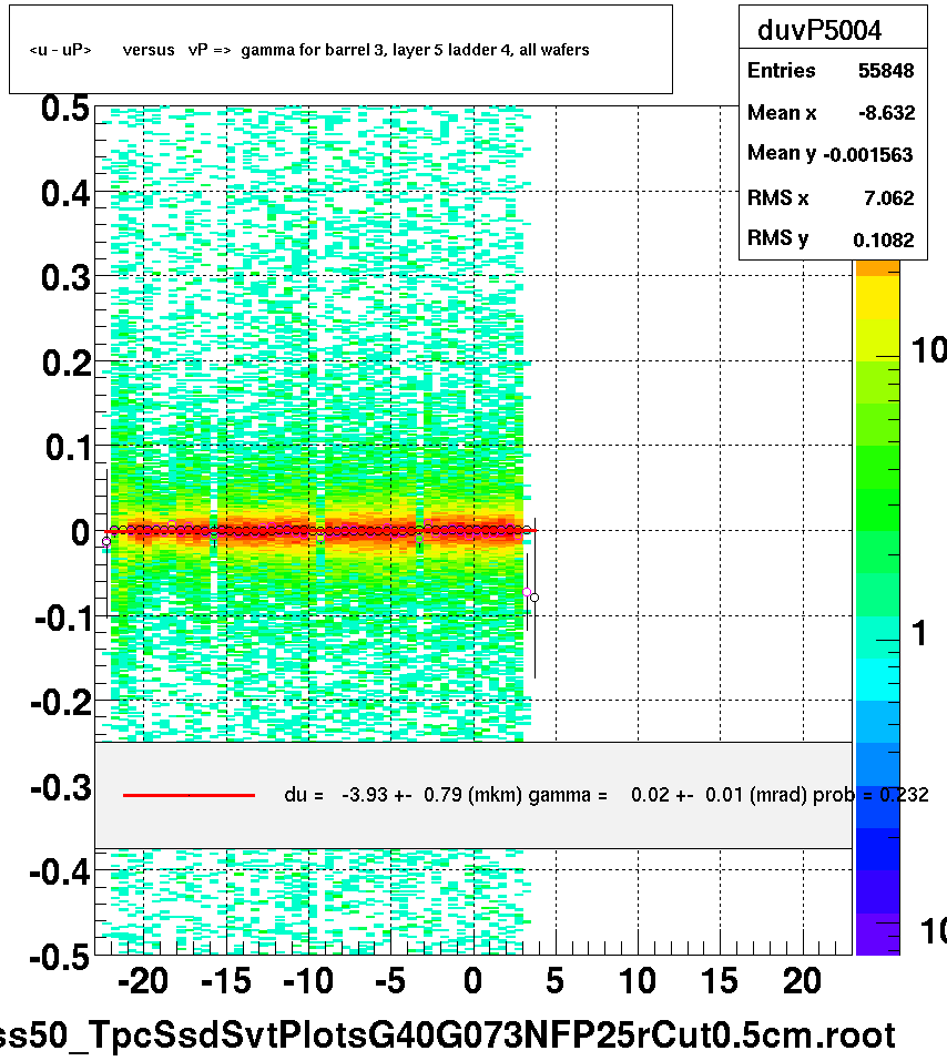 <u - uP>       versus   vP =>  gamma for barrel 3, layer 5 ladder 4, all wafers