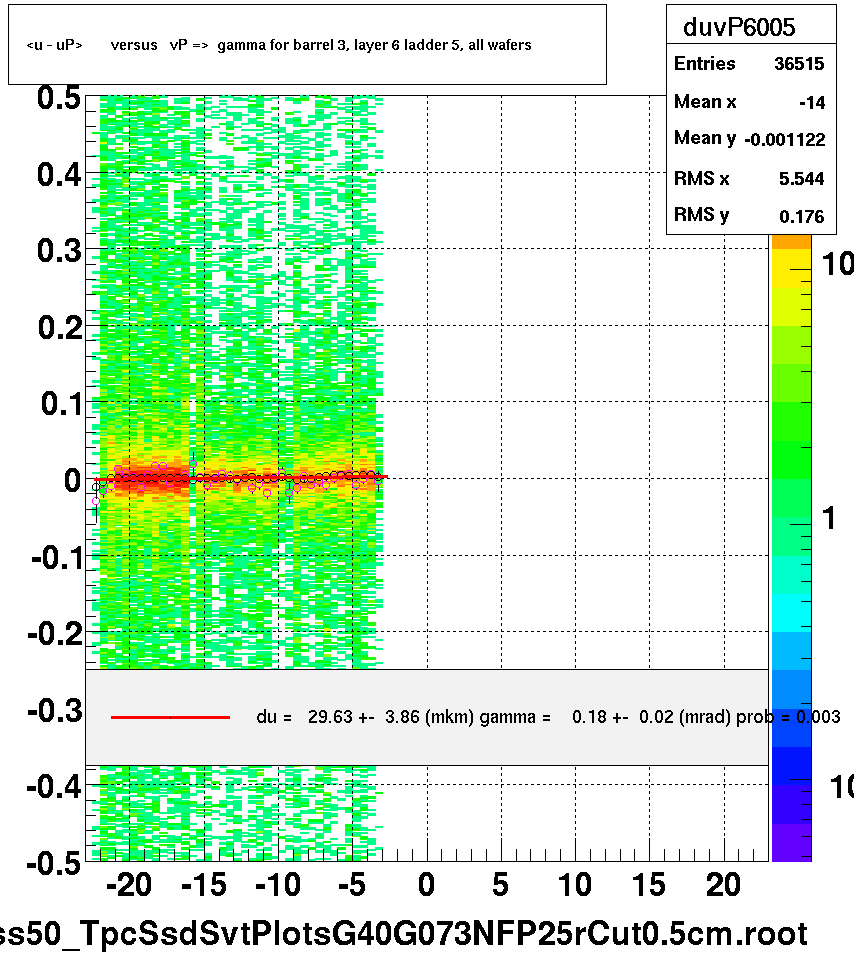 <u - uP>       versus   vP =>  gamma for barrel 3, layer 6 ladder 5, all wafers