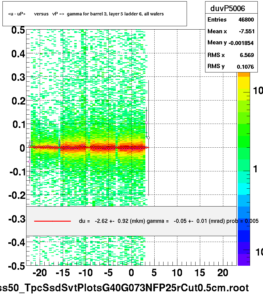 <u - uP>       versus   vP =>  gamma for barrel 3, layer 5 ladder 6, all wafers