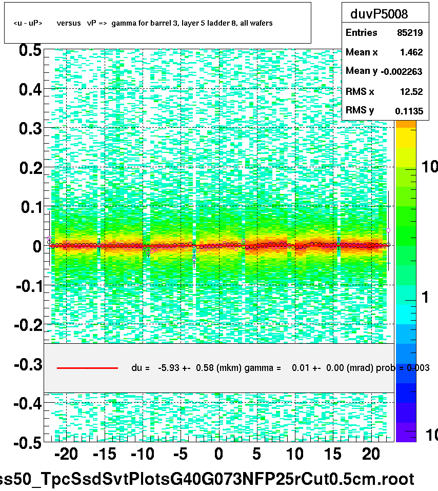 <u - uP>       versus   vP =>  gamma for barrel 3, layer 5 ladder 8, all wafers