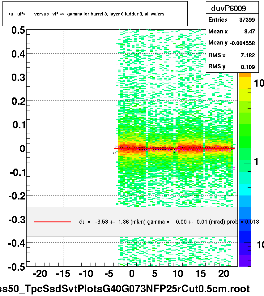 <u - uP>       versus   vP =>  gamma for barrel 3, layer 6 ladder 9, all wafers