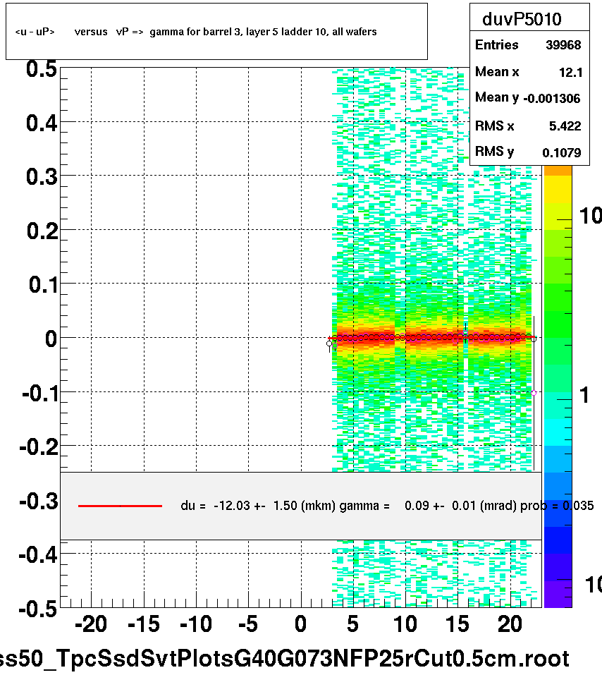 <u - uP>       versus   vP =>  gamma for barrel 3, layer 5 ladder 10, all wafers