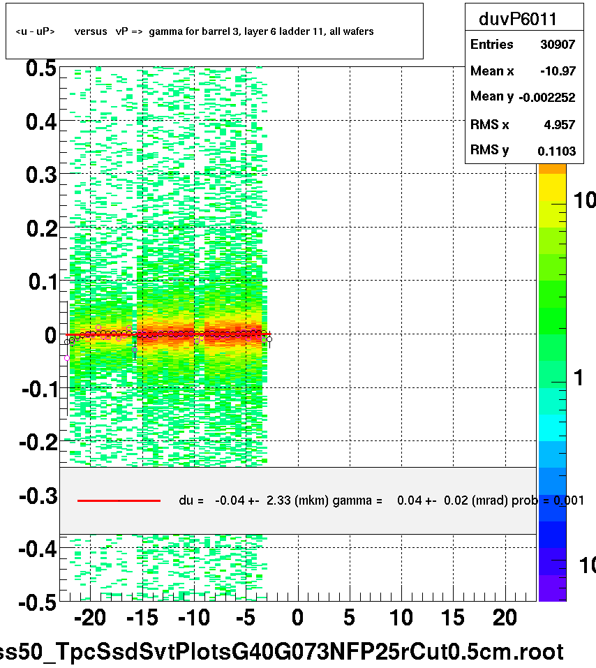 <u - uP>       versus   vP =>  gamma for barrel 3, layer 6 ladder 11, all wafers