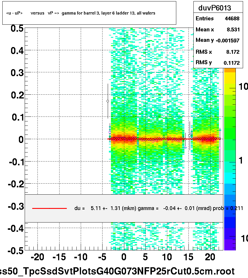 <u - uP>       versus   vP =>  gamma for barrel 3, layer 6 ladder 13, all wafers