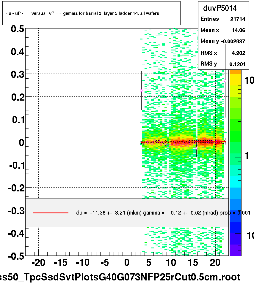 <u - uP>       versus   vP =>  gamma for barrel 3, layer 5 ladder 14, all wafers