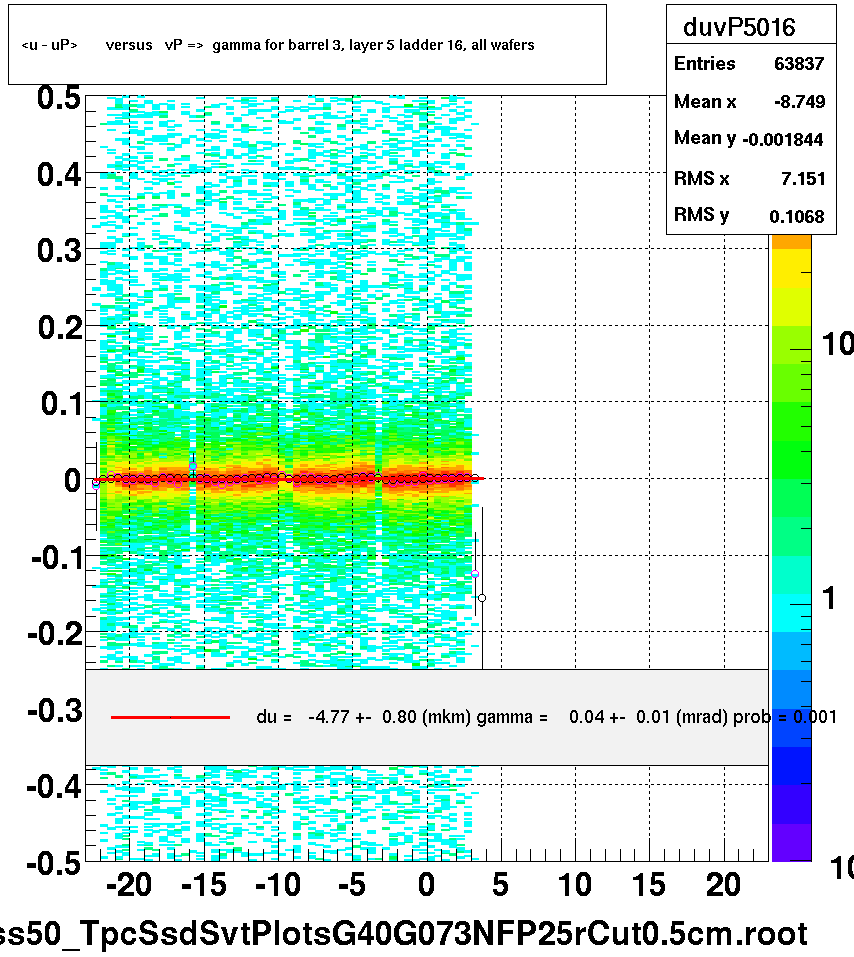 <u - uP>       versus   vP =>  gamma for barrel 3, layer 5 ladder 16, all wafers