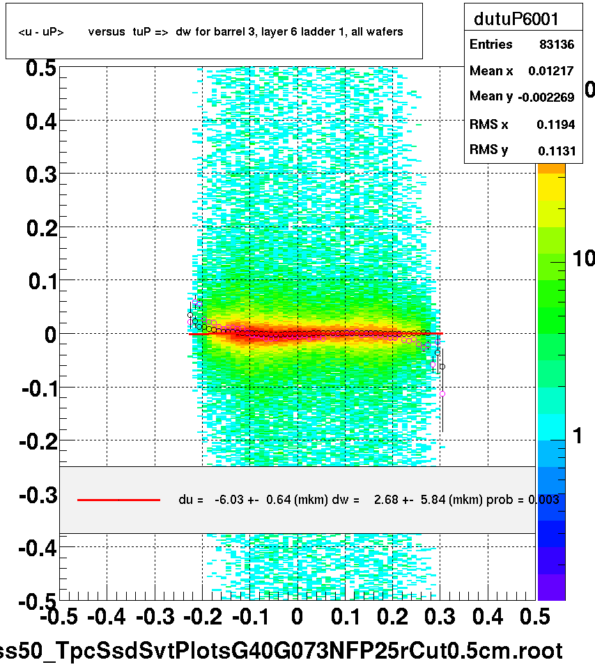 <u - uP>       versus  tuP =>  dw for barrel 3, layer 6 ladder 1, all wafers