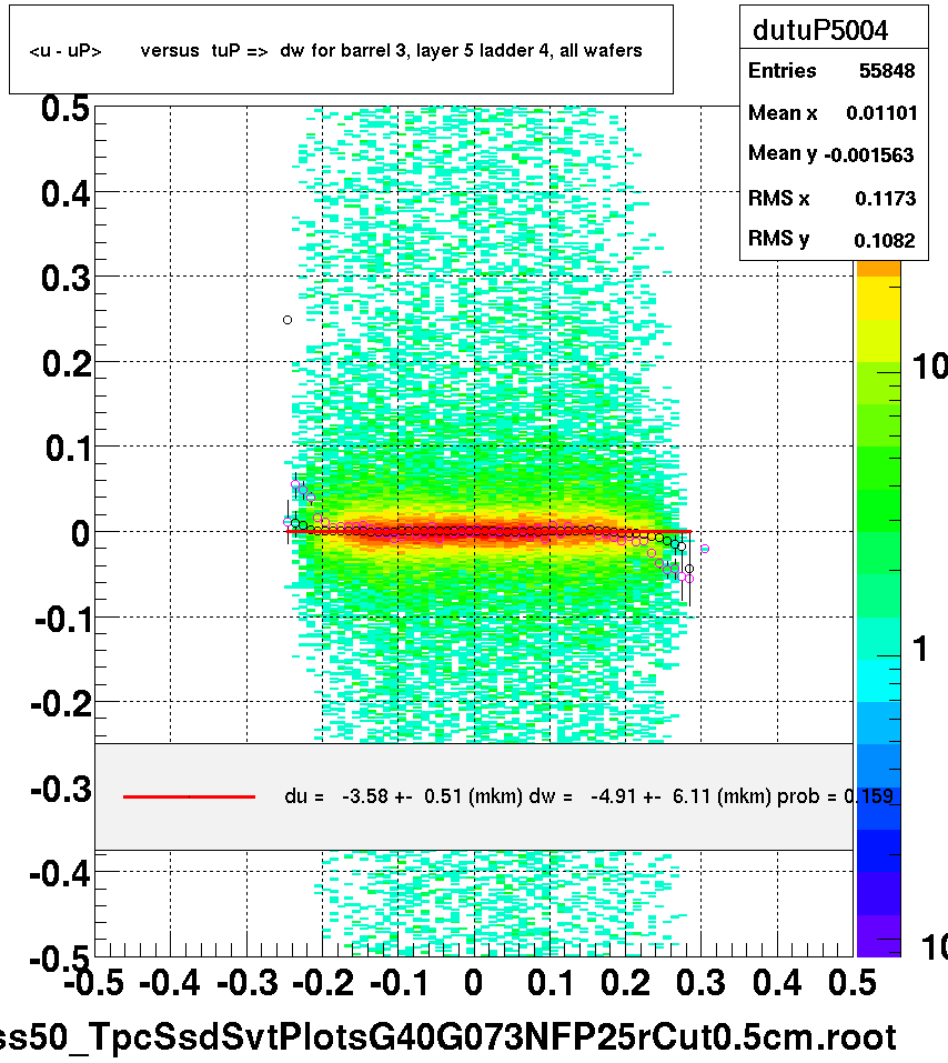 <u - uP>       versus  tuP =>  dw for barrel 3, layer 5 ladder 4, all wafers