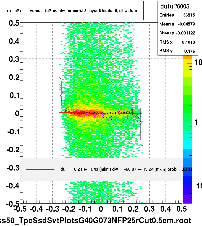 <u - uP>       versus  tuP =>  dw for barrel 3, layer 6 ladder 5, all wafers