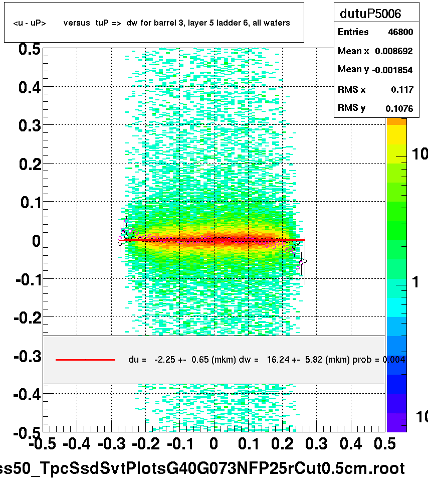 <u - uP>       versus  tuP =>  dw for barrel 3, layer 5 ladder 6, all wafers