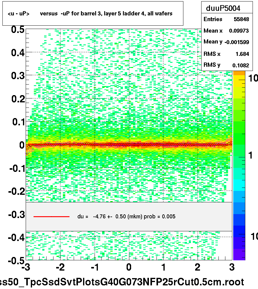 <u - uP>       versus  -uP for barrel 3, layer 5 ladder 4, all wafers