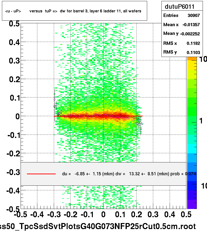 <u - uP>       versus  tuP =>  dw for barrel 3, layer 6 ladder 11, all wafers