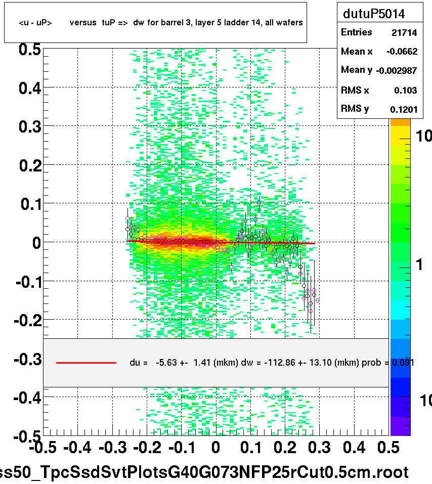<u - uP>       versus  tuP =>  dw for barrel 3, layer 5 ladder 14, all wafers