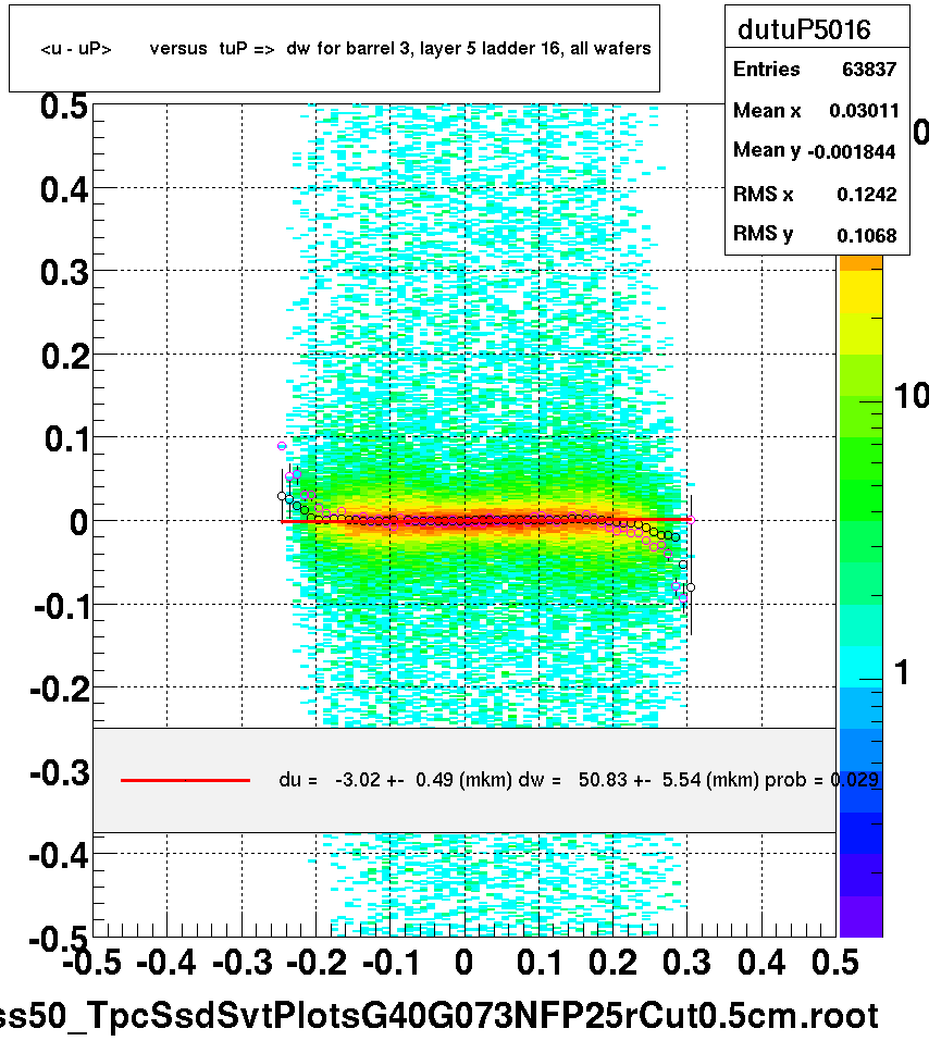 <u - uP>       versus  tuP =>  dw for barrel 3, layer 5 ladder 16, all wafers