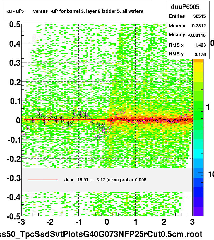 <u - uP>       versus  -uP for barrel 3, layer 6 ladder 5, all wafers