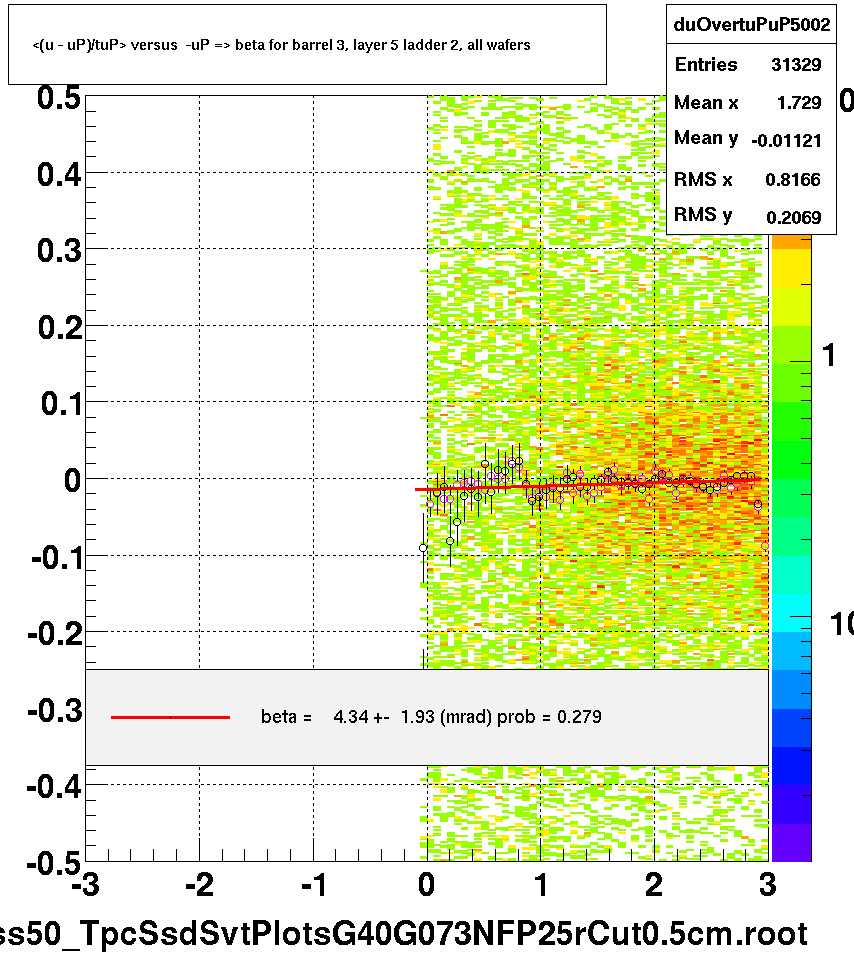 <(u - uP)/tuP> versus  -uP => beta for barrel 3, layer 5 ladder 2, all wafers