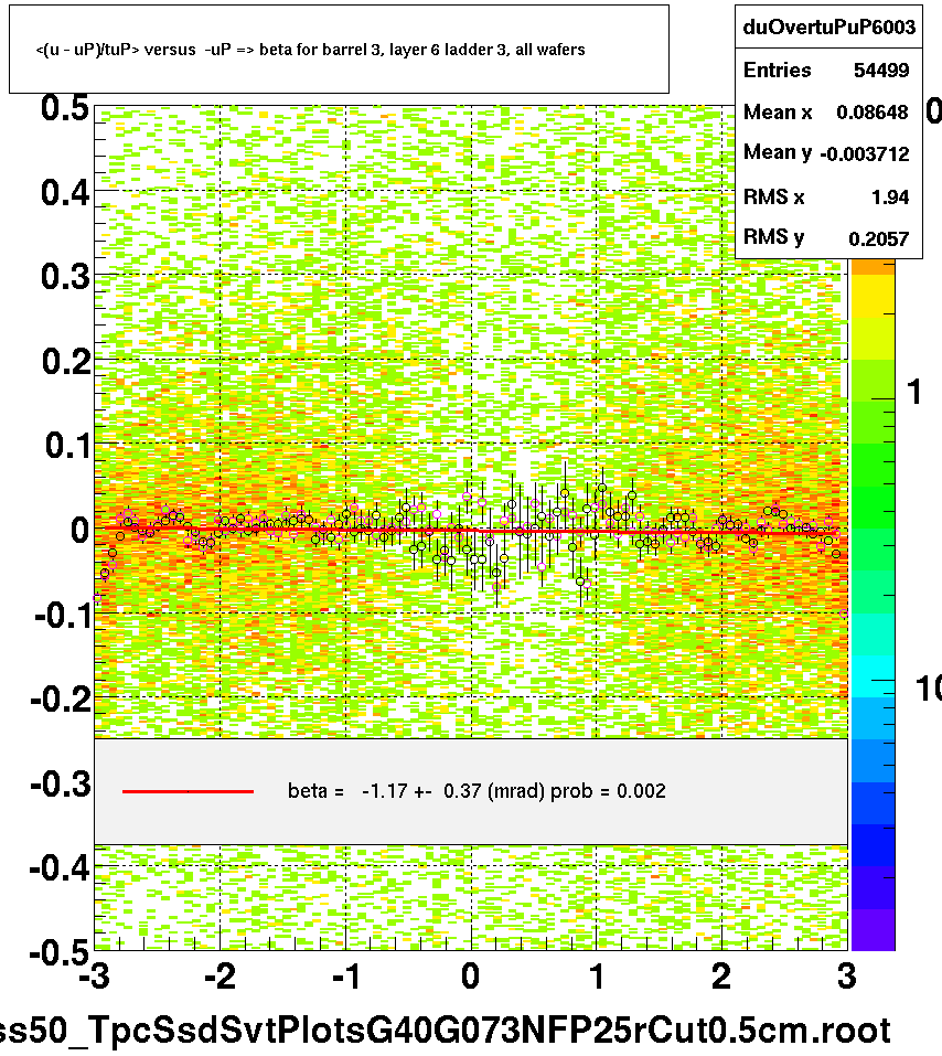 <(u - uP)/tuP> versus  -uP => beta for barrel 3, layer 6 ladder 3, all wafers