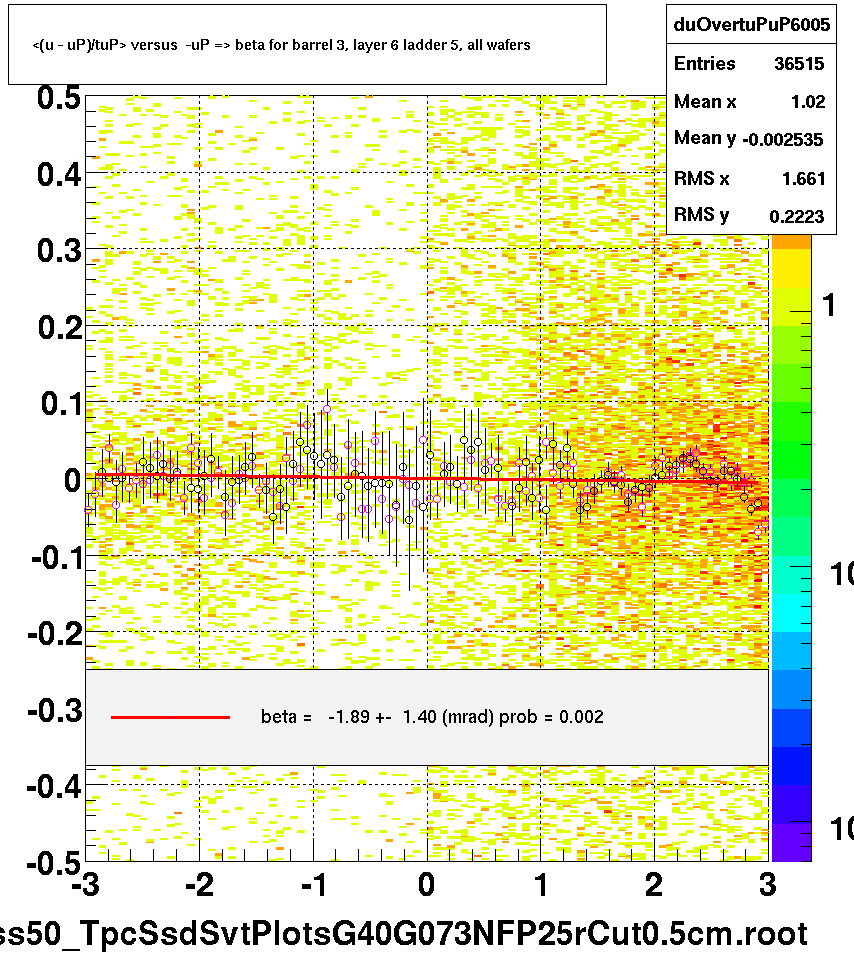 <(u - uP)/tuP> versus  -uP => beta for barrel 3, layer 6 ladder 5, all wafers