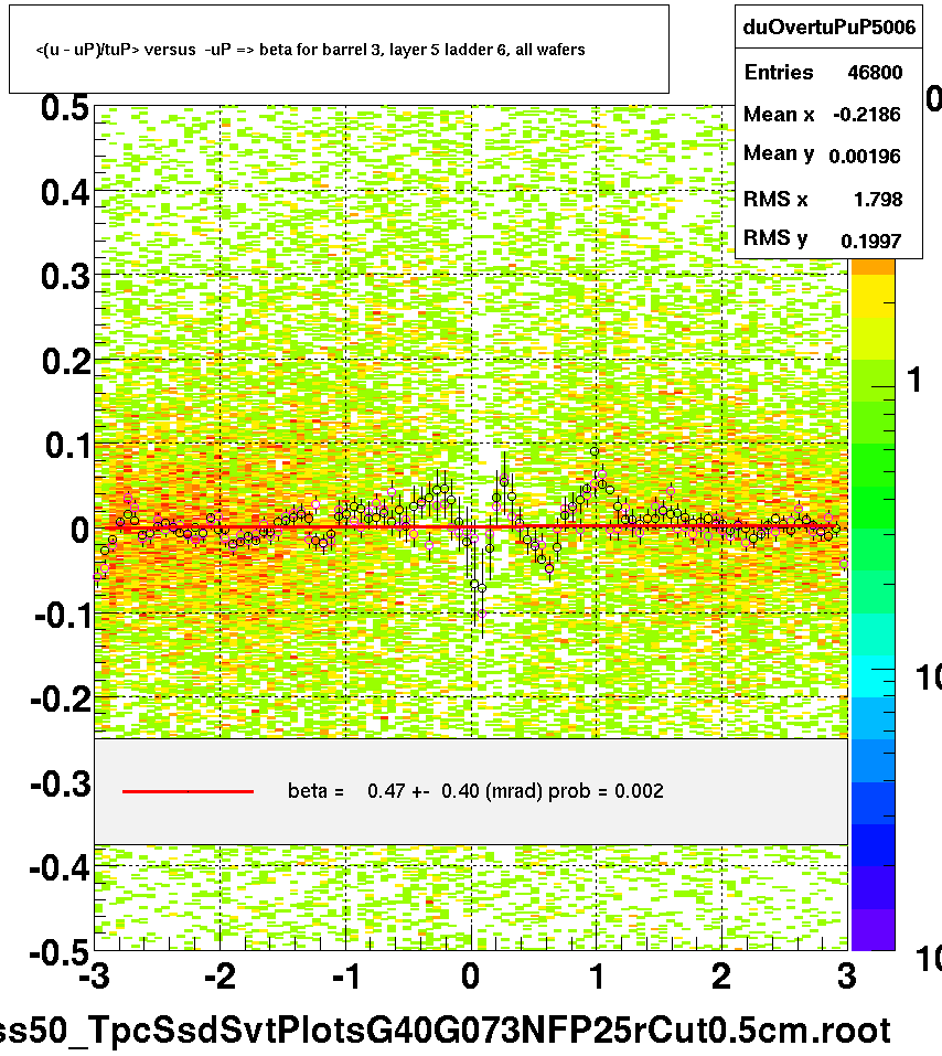 <(u - uP)/tuP> versus  -uP => beta for barrel 3, layer 5 ladder 6, all wafers