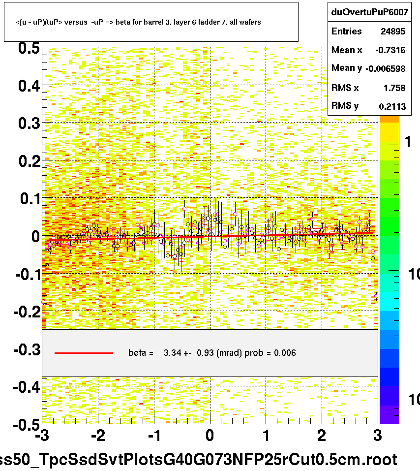 <(u - uP)/tuP> versus  -uP => beta for barrel 3, layer 6 ladder 7, all wafers