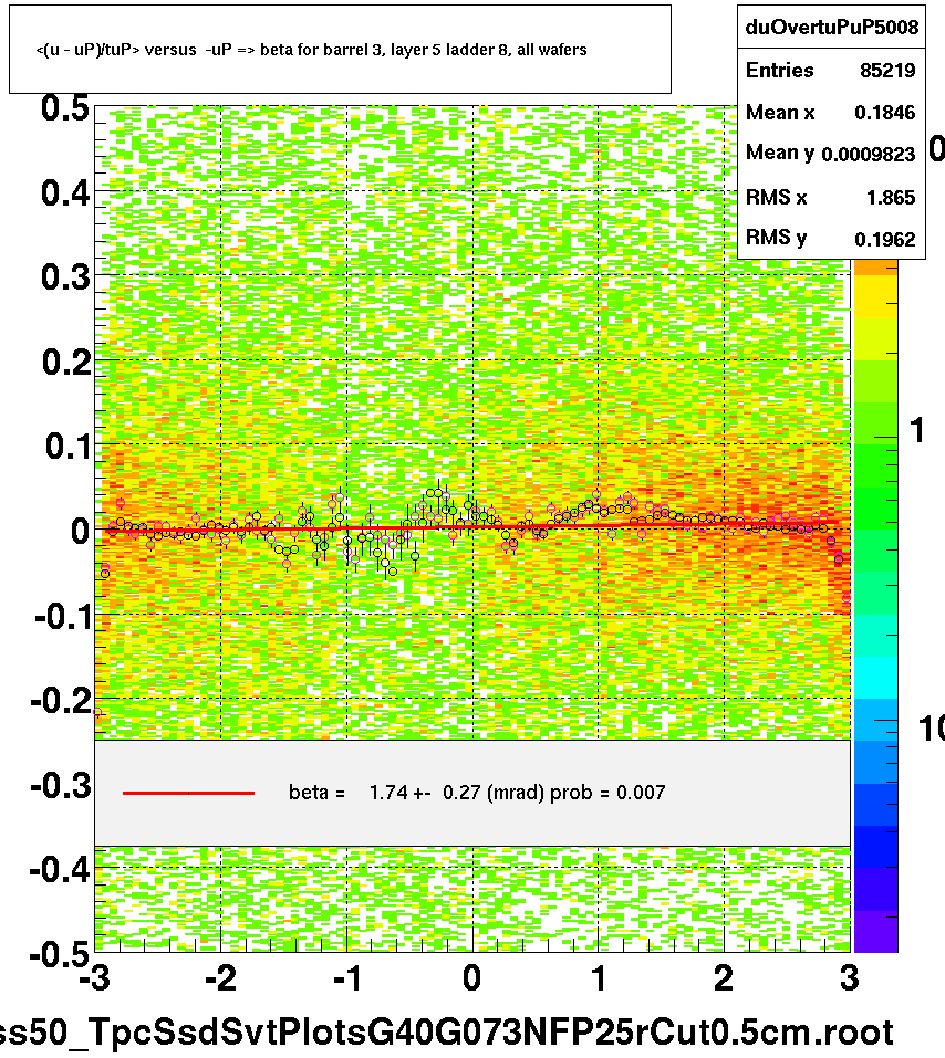 <(u - uP)/tuP> versus  -uP => beta for barrel 3, layer 5 ladder 8, all wafers