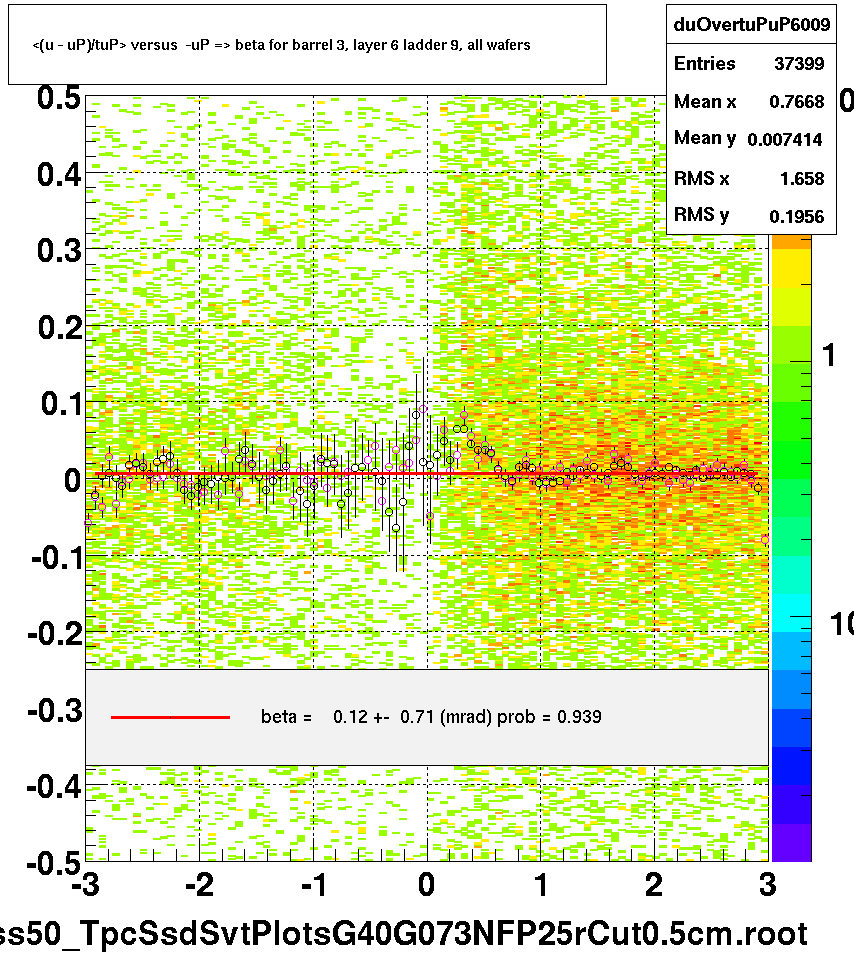<(u - uP)/tuP> versus  -uP => beta for barrel 3, layer 6 ladder 9, all wafers