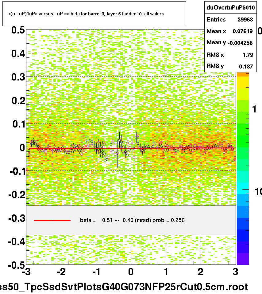 <(u - uP)/tuP> versus  -uP => beta for barrel 3, layer 5 ladder 10, all wafers