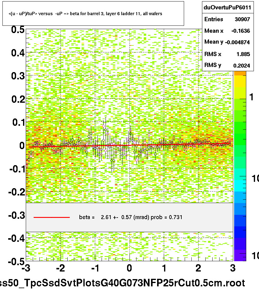 <(u - uP)/tuP> versus  -uP => beta for barrel 3, layer 6 ladder 11, all wafers