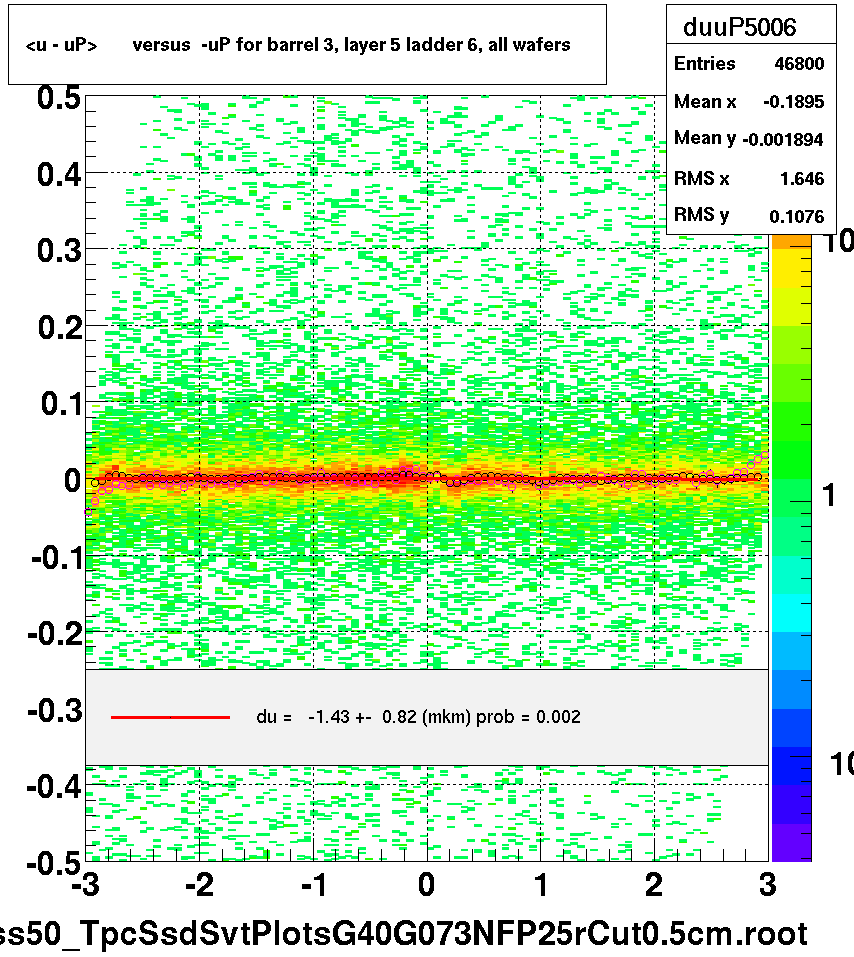 <u - uP>       versus  -uP for barrel 3, layer 5 ladder 6, all wafers