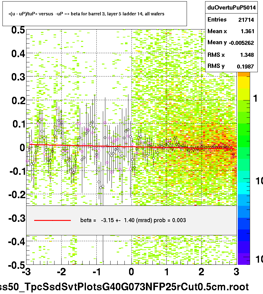 <(u - uP)/tuP> versus  -uP => beta for barrel 3, layer 5 ladder 14, all wafers