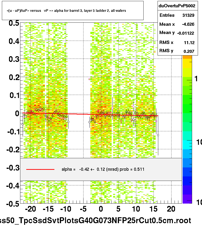 <(u - uP)/tuP> versus   vP => alpha for barrel 3, layer 5 ladder 2, all wafers
