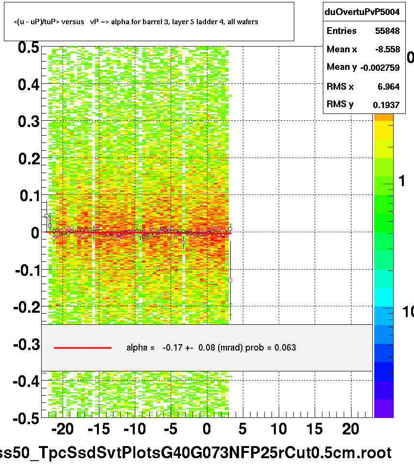 <(u - uP)/tuP> versus   vP => alpha for barrel 3, layer 5 ladder 4, all wafers