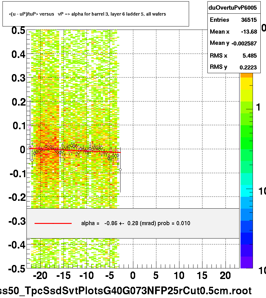 <(u - uP)/tuP> versus   vP => alpha for barrel 3, layer 6 ladder 5, all wafers