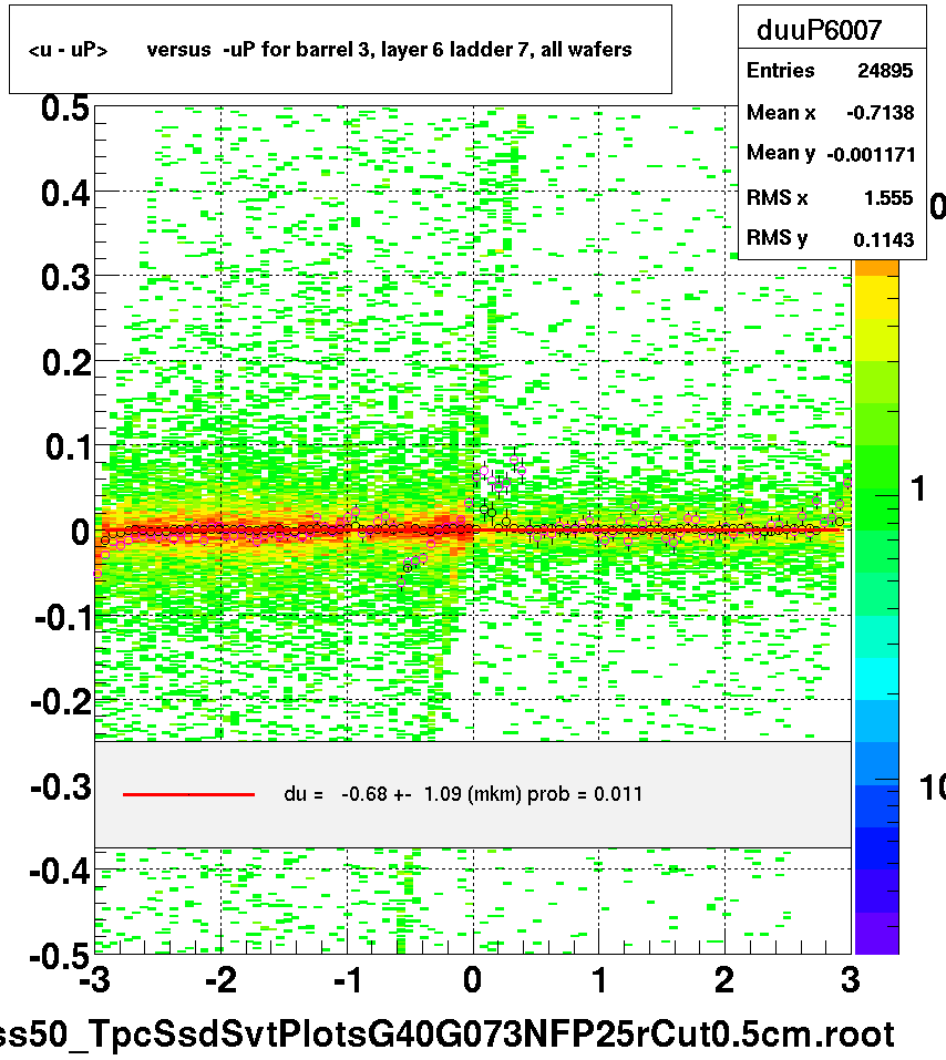 <u - uP>       versus  -uP for barrel 3, layer 6 ladder 7, all wafers