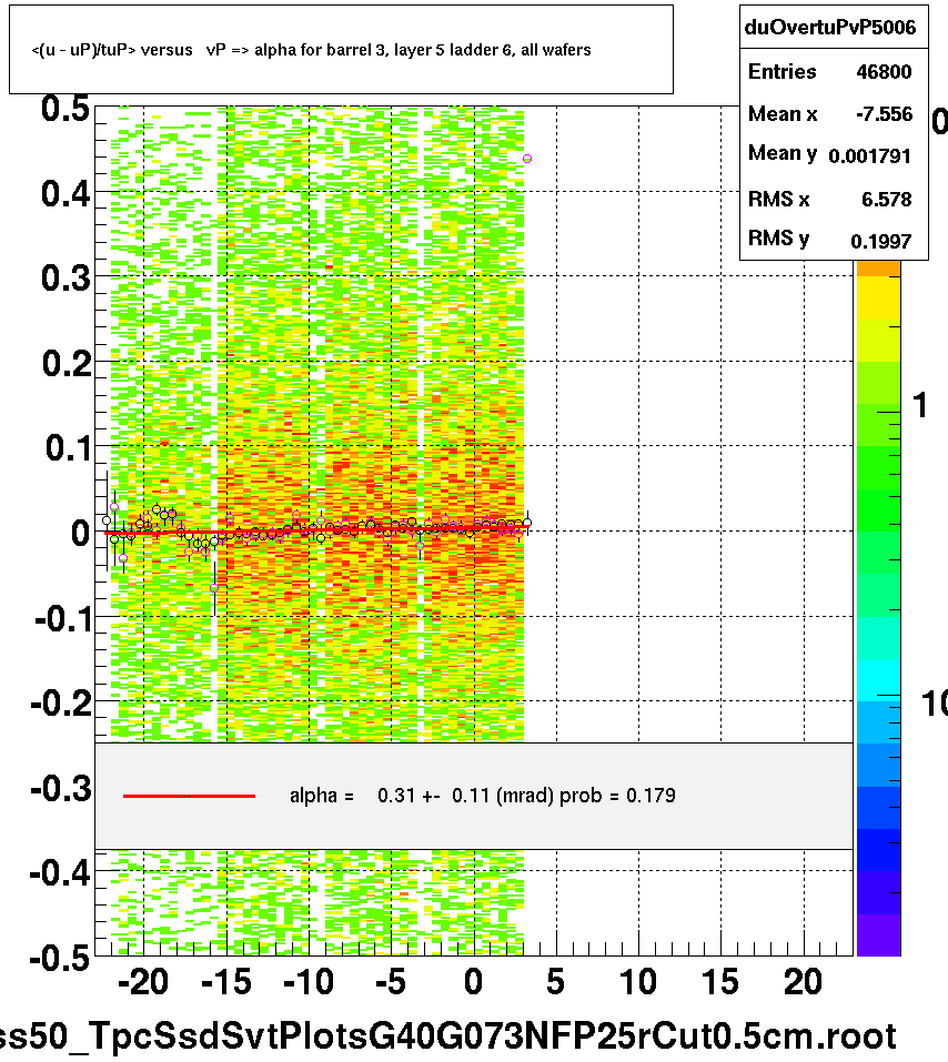 <(u - uP)/tuP> versus   vP => alpha for barrel 3, layer 5 ladder 6, all wafers