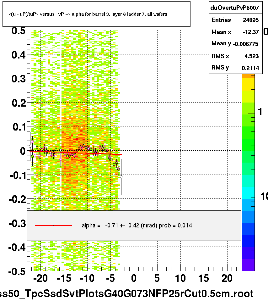 <(u - uP)/tuP> versus   vP => alpha for barrel 3, layer 6 ladder 7, all wafers